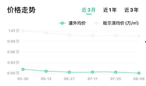 哈尔滨房价爆料最新消息,涨跌动态及未来趋势解析